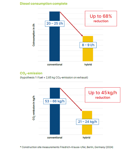 RG 19T Hybrid – actual construction site measurements